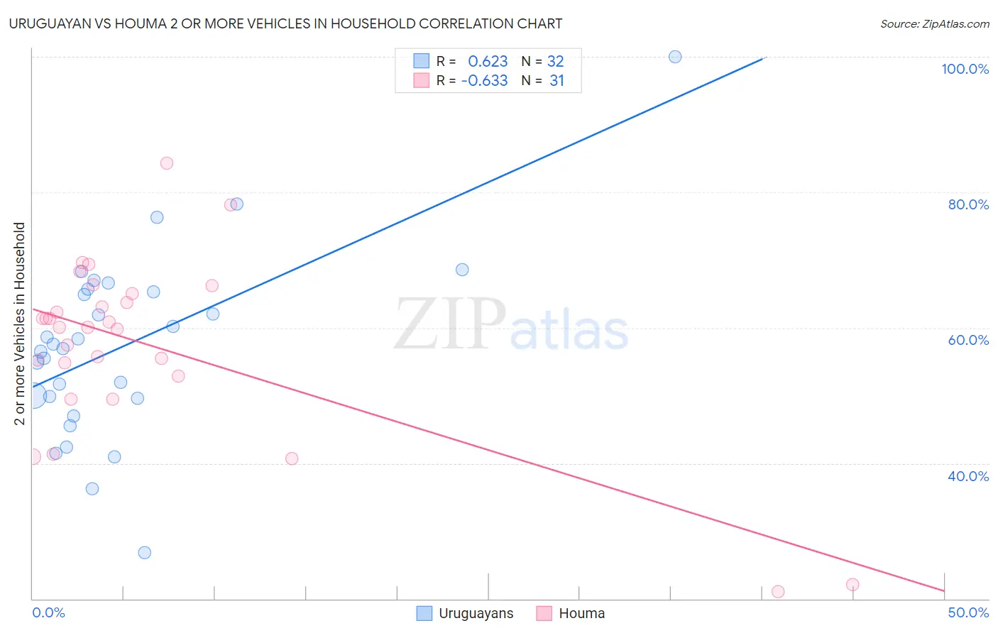 Uruguayan vs Houma 2 or more Vehicles in Household