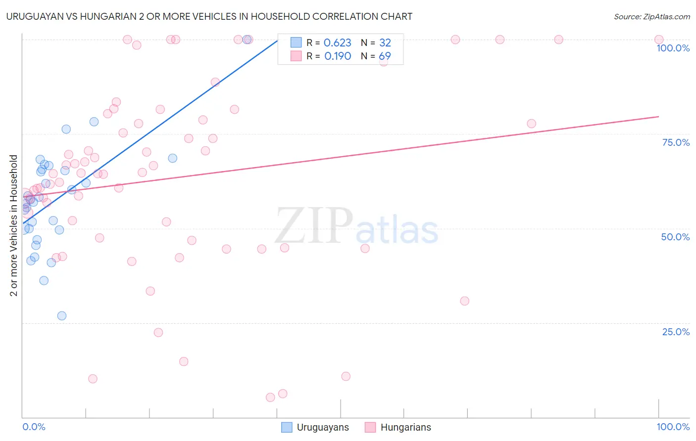 Uruguayan vs Hungarian 2 or more Vehicles in Household