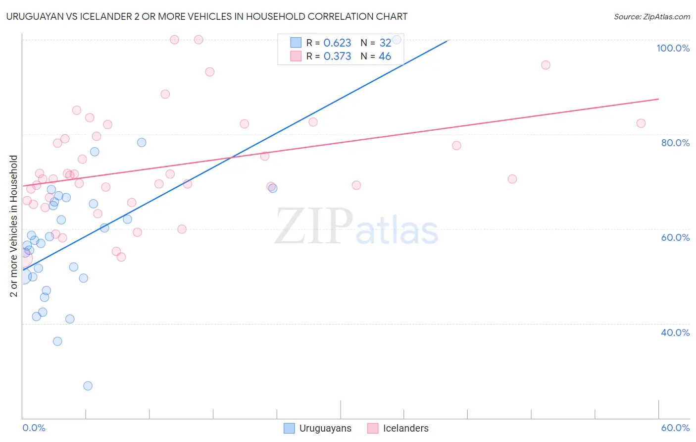 Uruguayan vs Icelander 2 or more Vehicles in Household