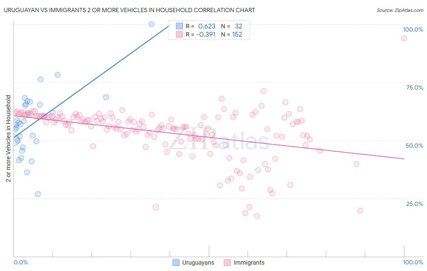 Uruguayan vs Immigrants 2 or more Vehicles in Household