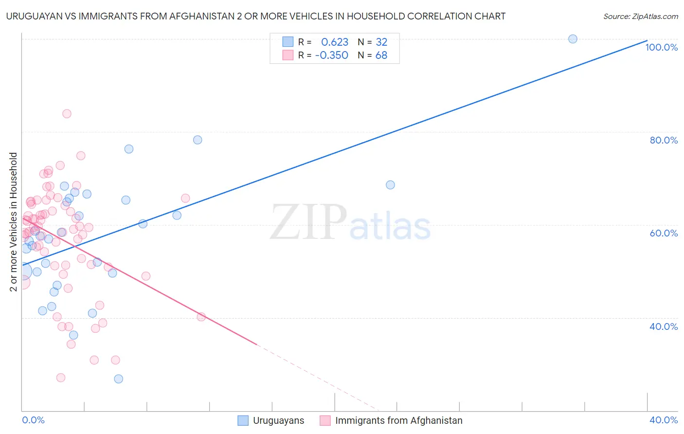 Uruguayan vs Immigrants from Afghanistan 2 or more Vehicles in Household