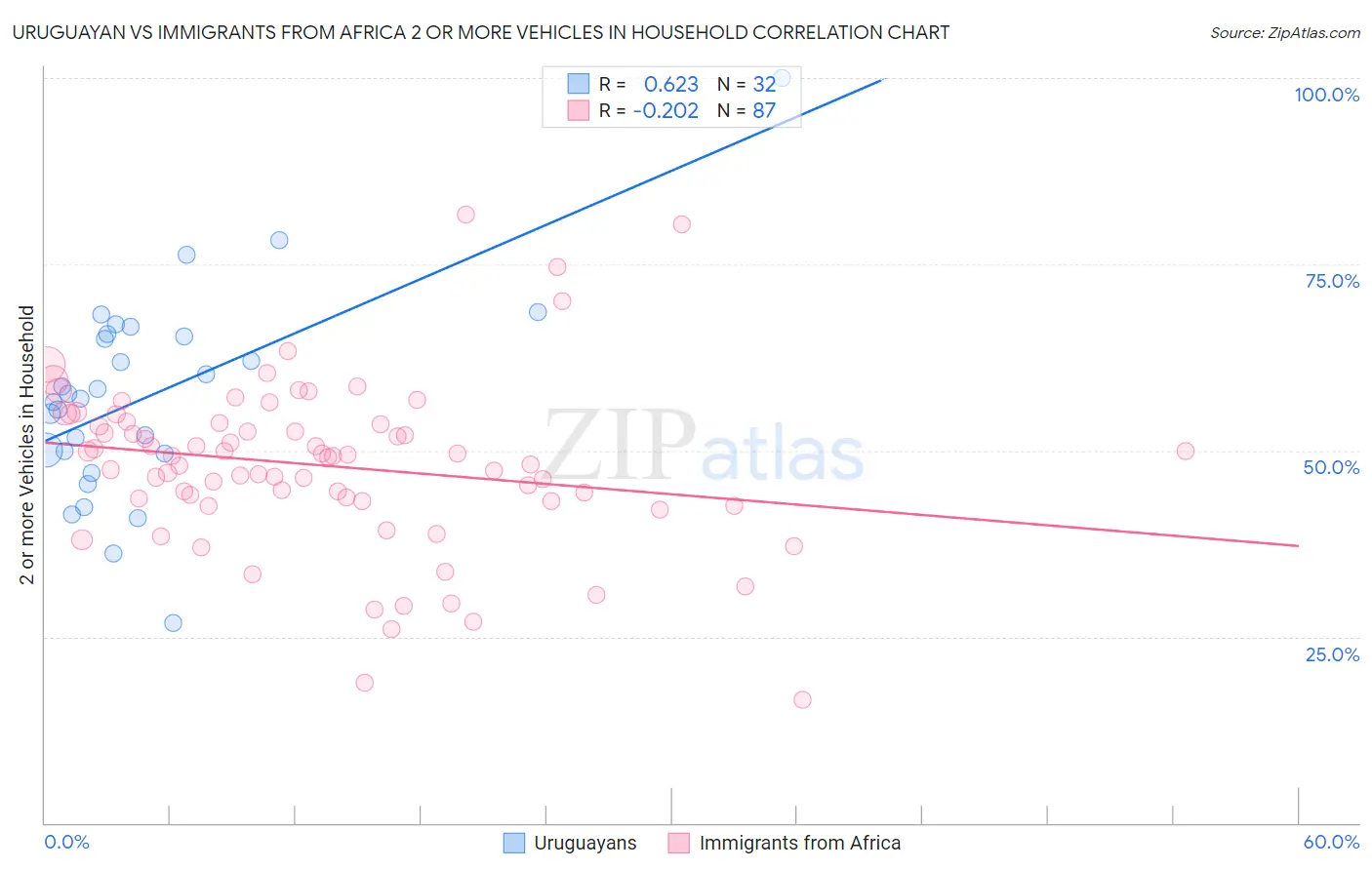 Uruguayan vs Immigrants from Africa 2 or more Vehicles in Household