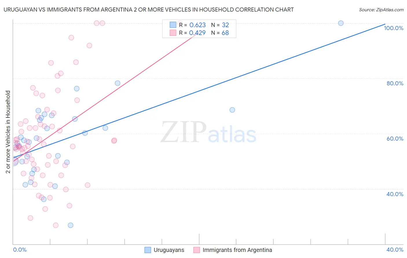 Uruguayan vs Immigrants from Argentina 2 or more Vehicles in Household