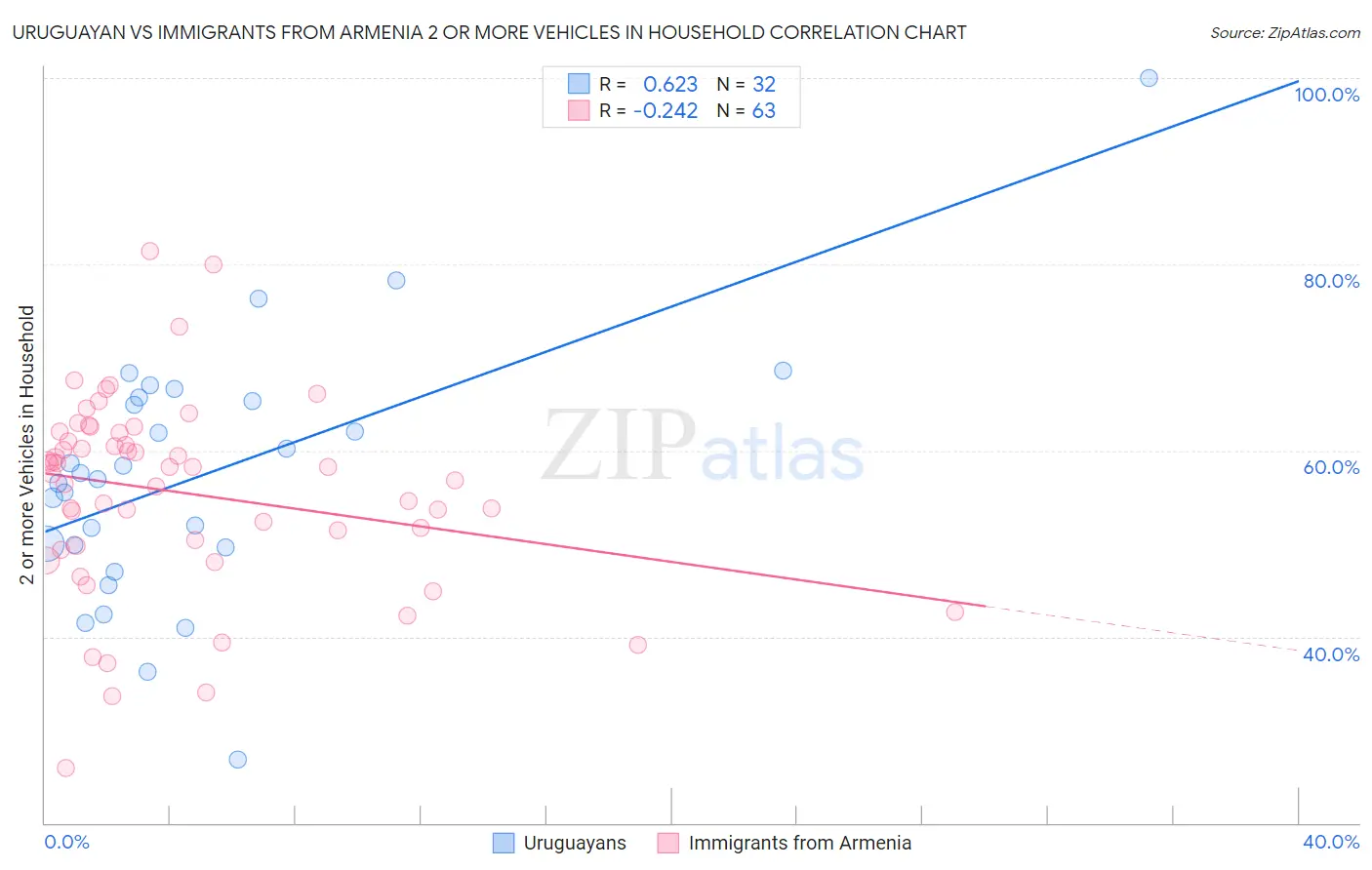 Uruguayan vs Immigrants from Armenia 2 or more Vehicles in Household