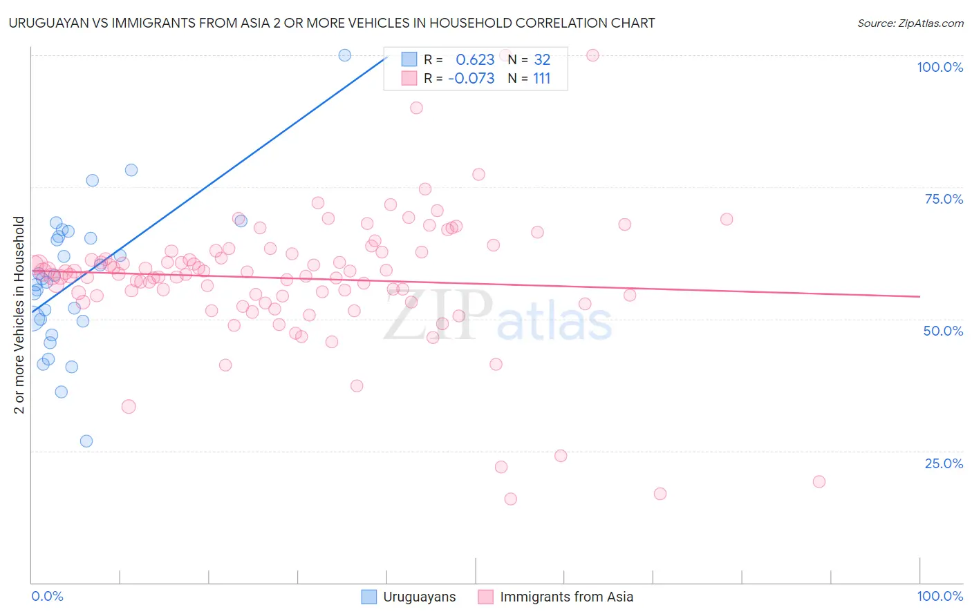 Uruguayan vs Immigrants from Asia 2 or more Vehicles in Household