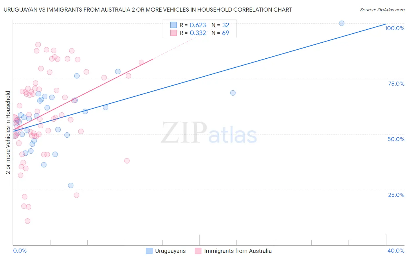 Uruguayan vs Immigrants from Australia 2 or more Vehicles in Household