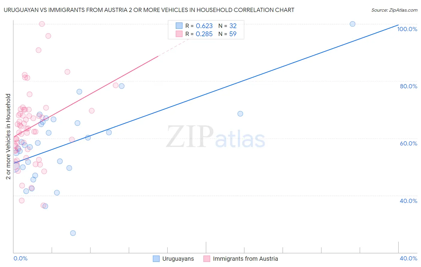 Uruguayan vs Immigrants from Austria 2 or more Vehicles in Household