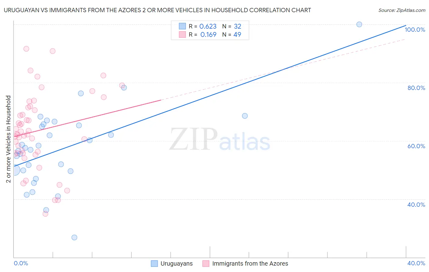 Uruguayan vs Immigrants from the Azores 2 or more Vehicles in Household