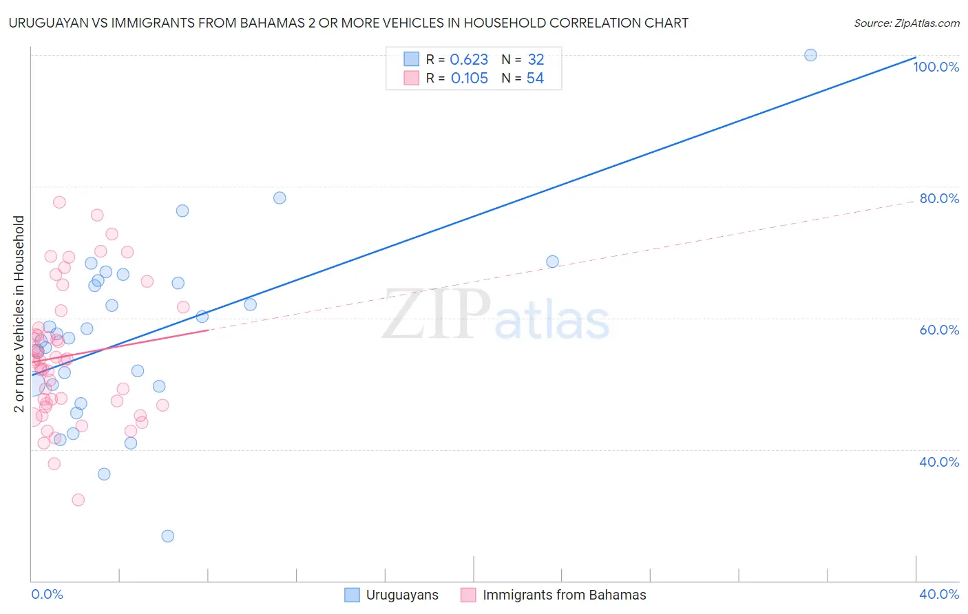 Uruguayan vs Immigrants from Bahamas 2 or more Vehicles in Household