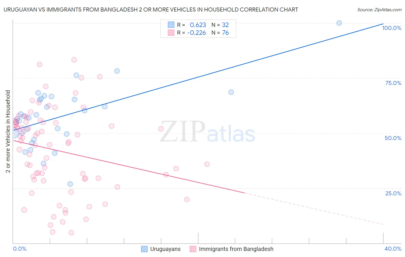 Uruguayan vs Immigrants from Bangladesh 2 or more Vehicles in Household