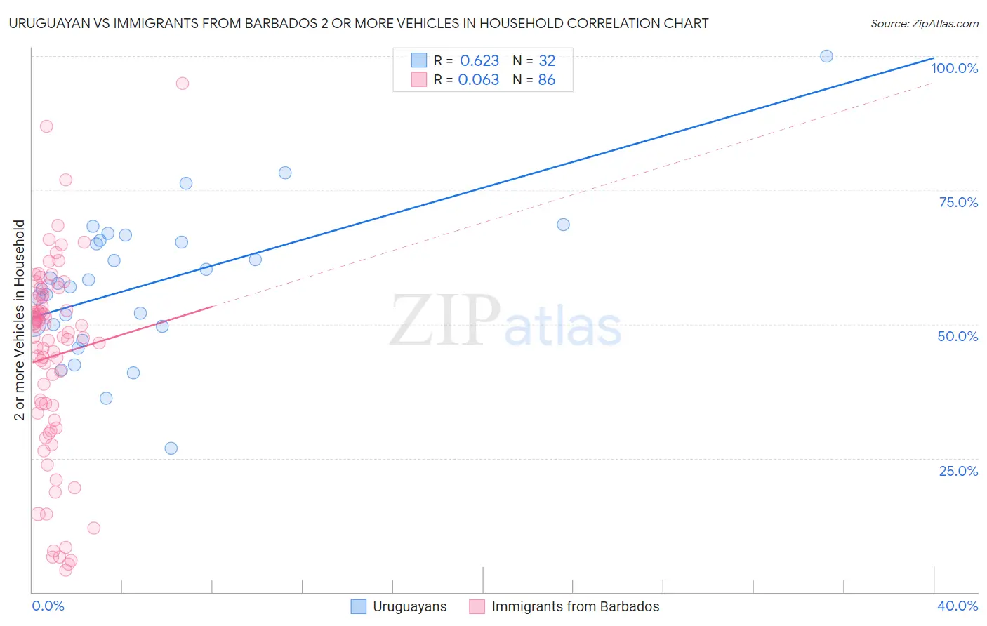 Uruguayan vs Immigrants from Barbados 2 or more Vehicles in Household