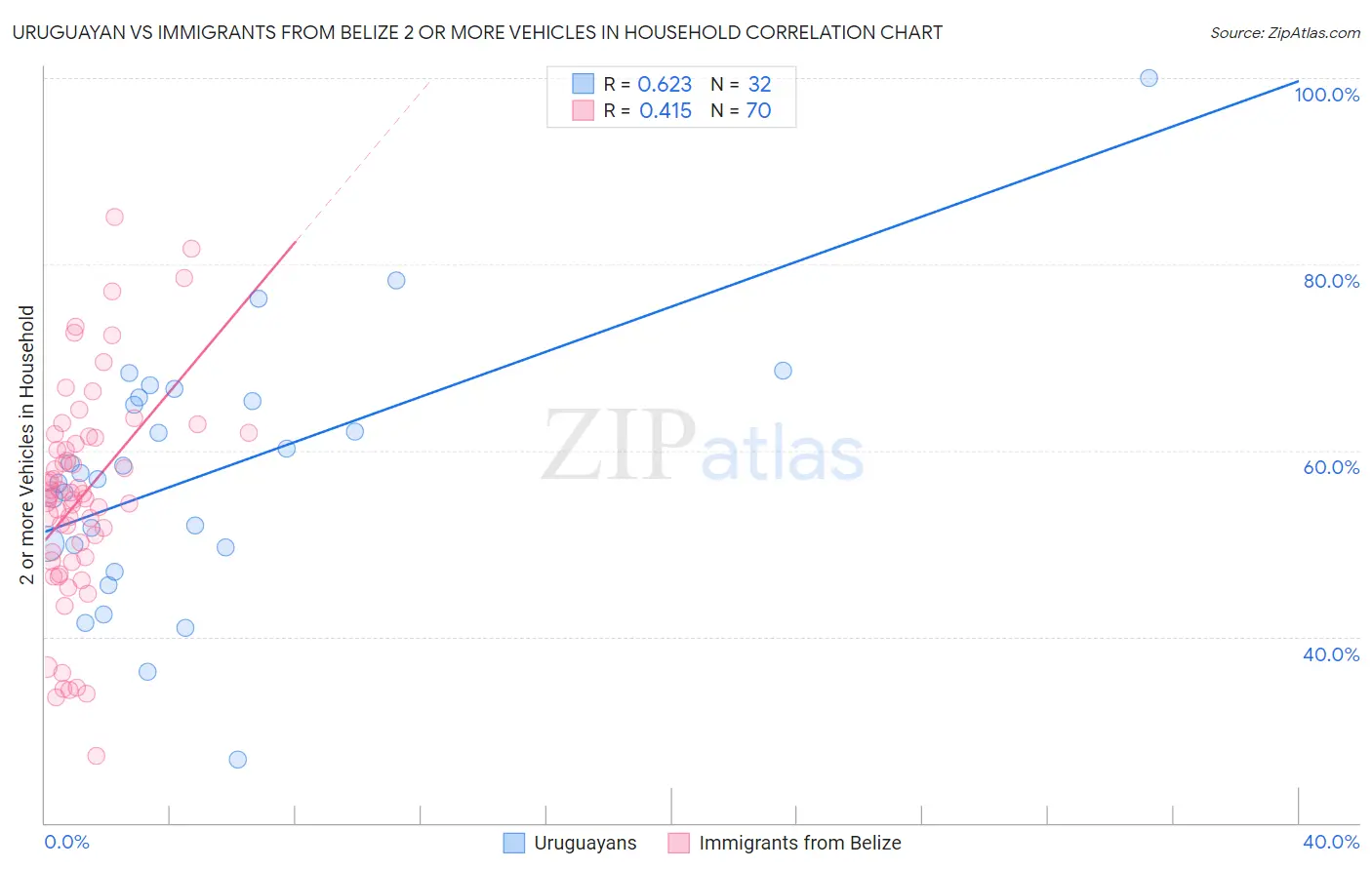 Uruguayan vs Immigrants from Belize 2 or more Vehicles in Household