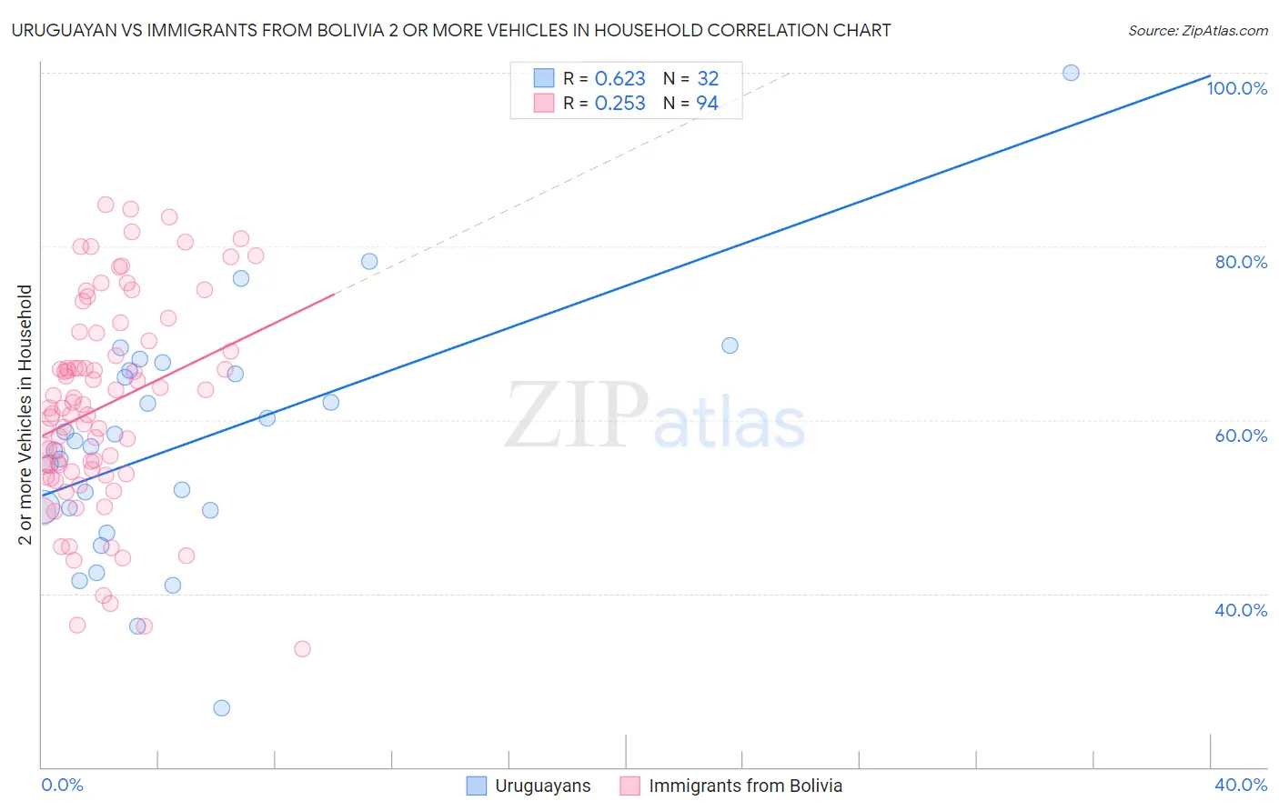 Uruguayan vs Immigrants from Bolivia 2 or more Vehicles in Household