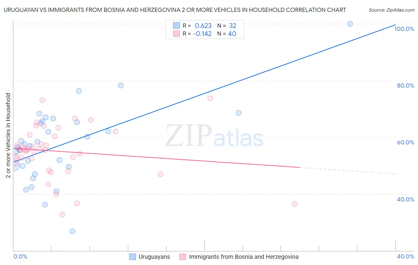 Uruguayan vs Immigrants from Bosnia and Herzegovina 2 or more Vehicles in Household