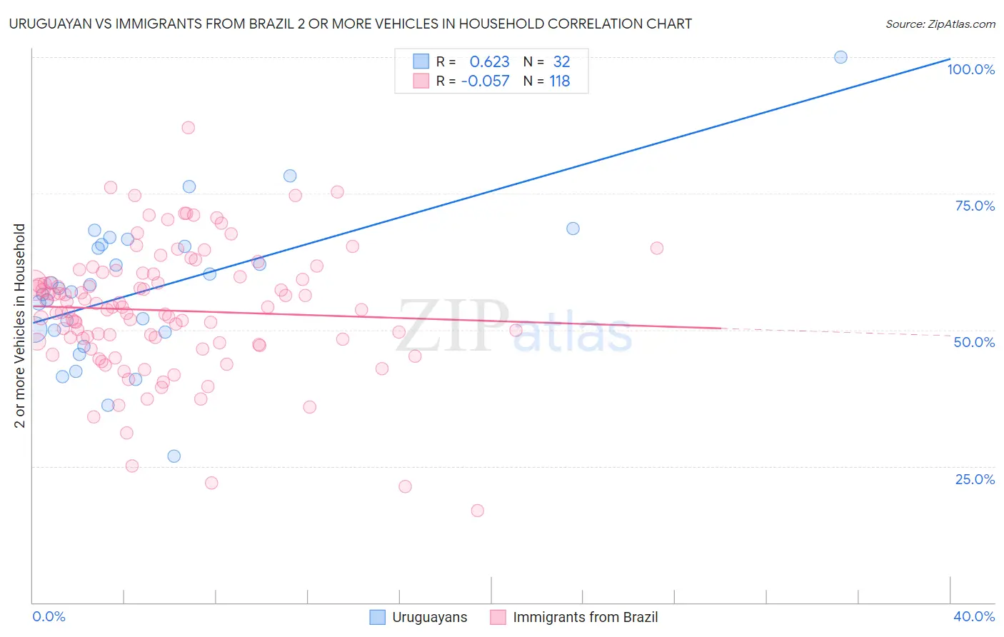 Uruguayan vs Immigrants from Brazil 2 or more Vehicles in Household