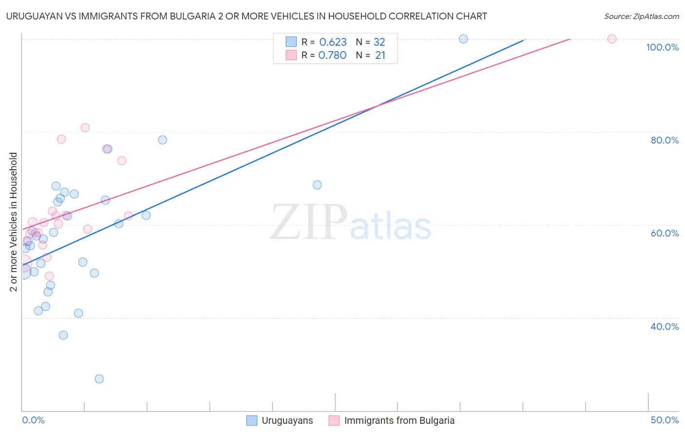 Uruguayan vs Immigrants from Bulgaria 2 or more Vehicles in Household