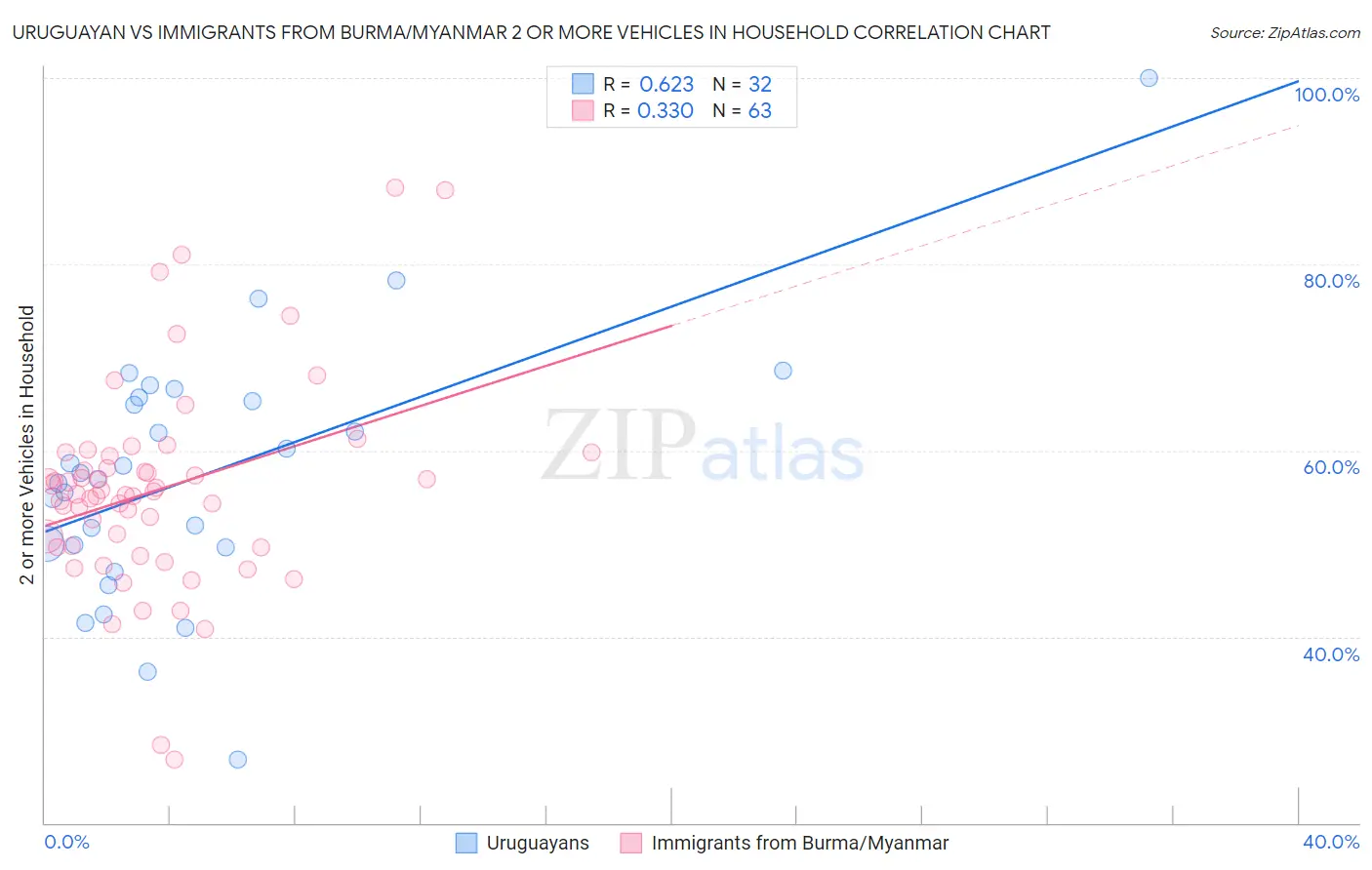 Uruguayan vs Immigrants from Burma/Myanmar 2 or more Vehicles in Household