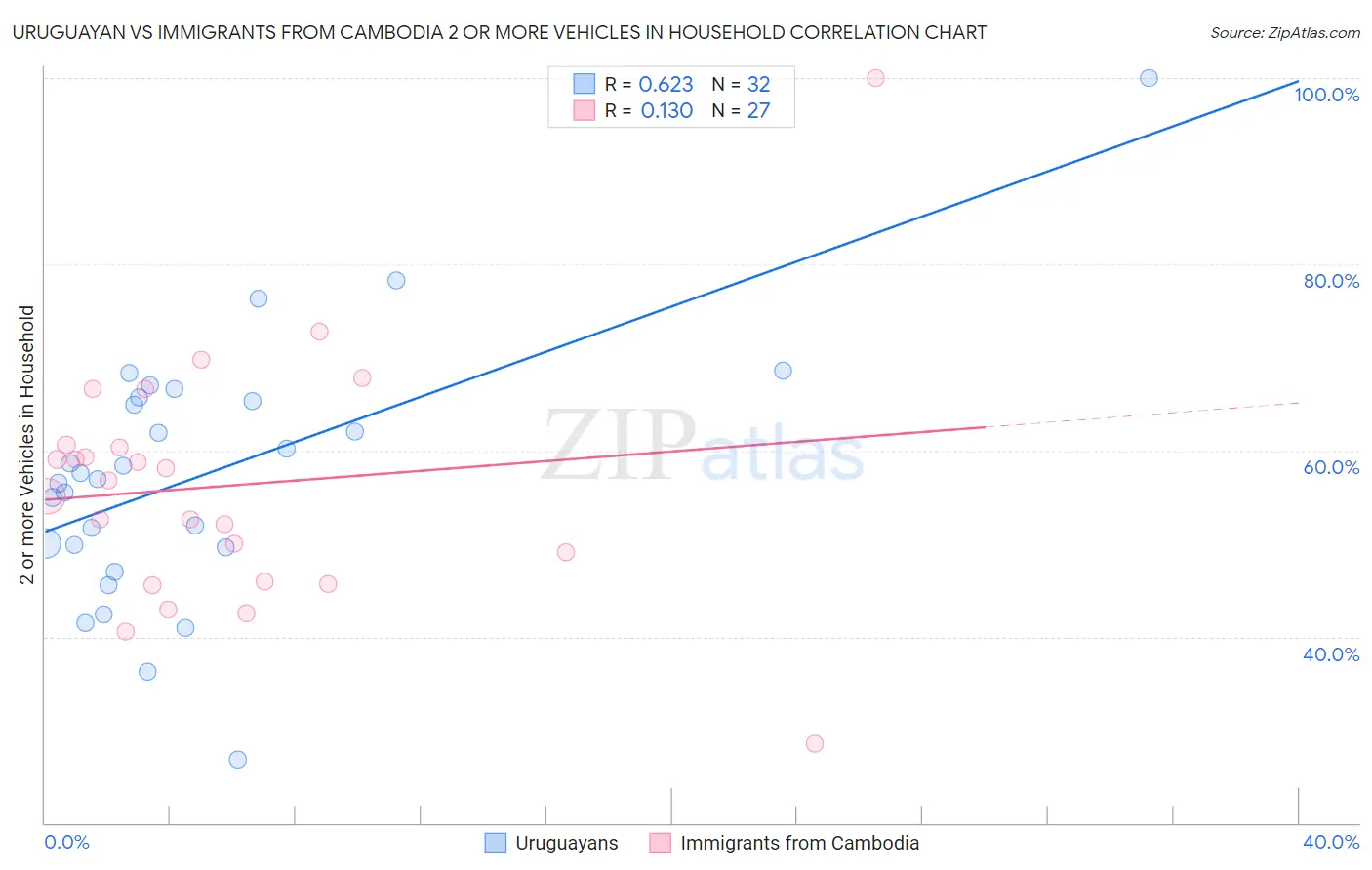 Uruguayan vs Immigrants from Cambodia 2 or more Vehicles in Household