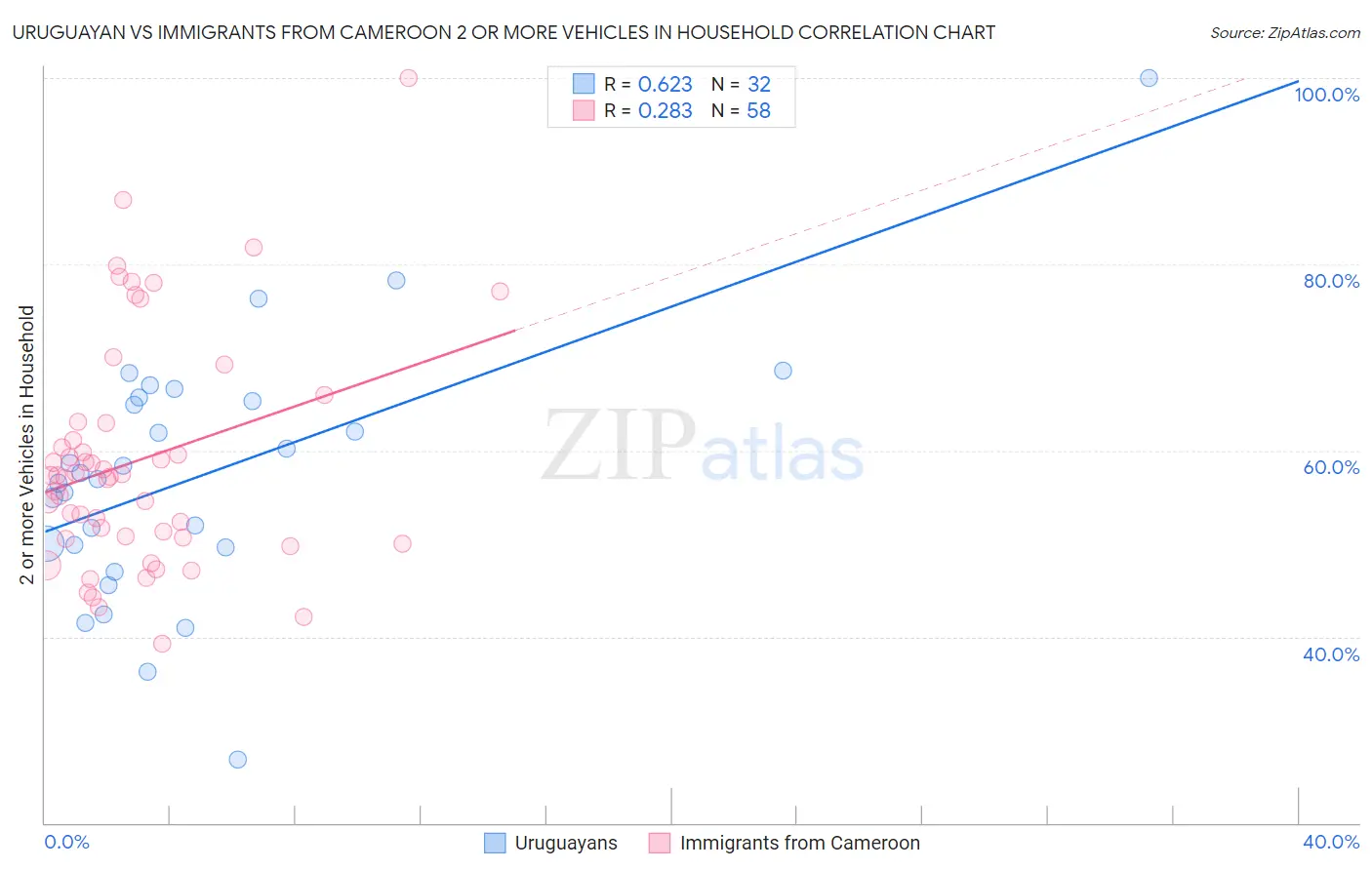 Uruguayan vs Immigrants from Cameroon 2 or more Vehicles in Household