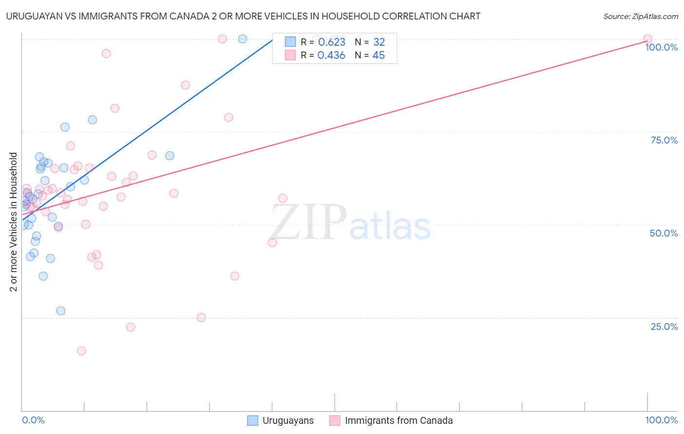 Uruguayan vs Immigrants from Canada 2 or more Vehicles in Household