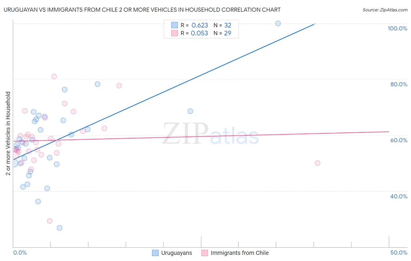 Uruguayan vs Immigrants from Chile 2 or more Vehicles in Household