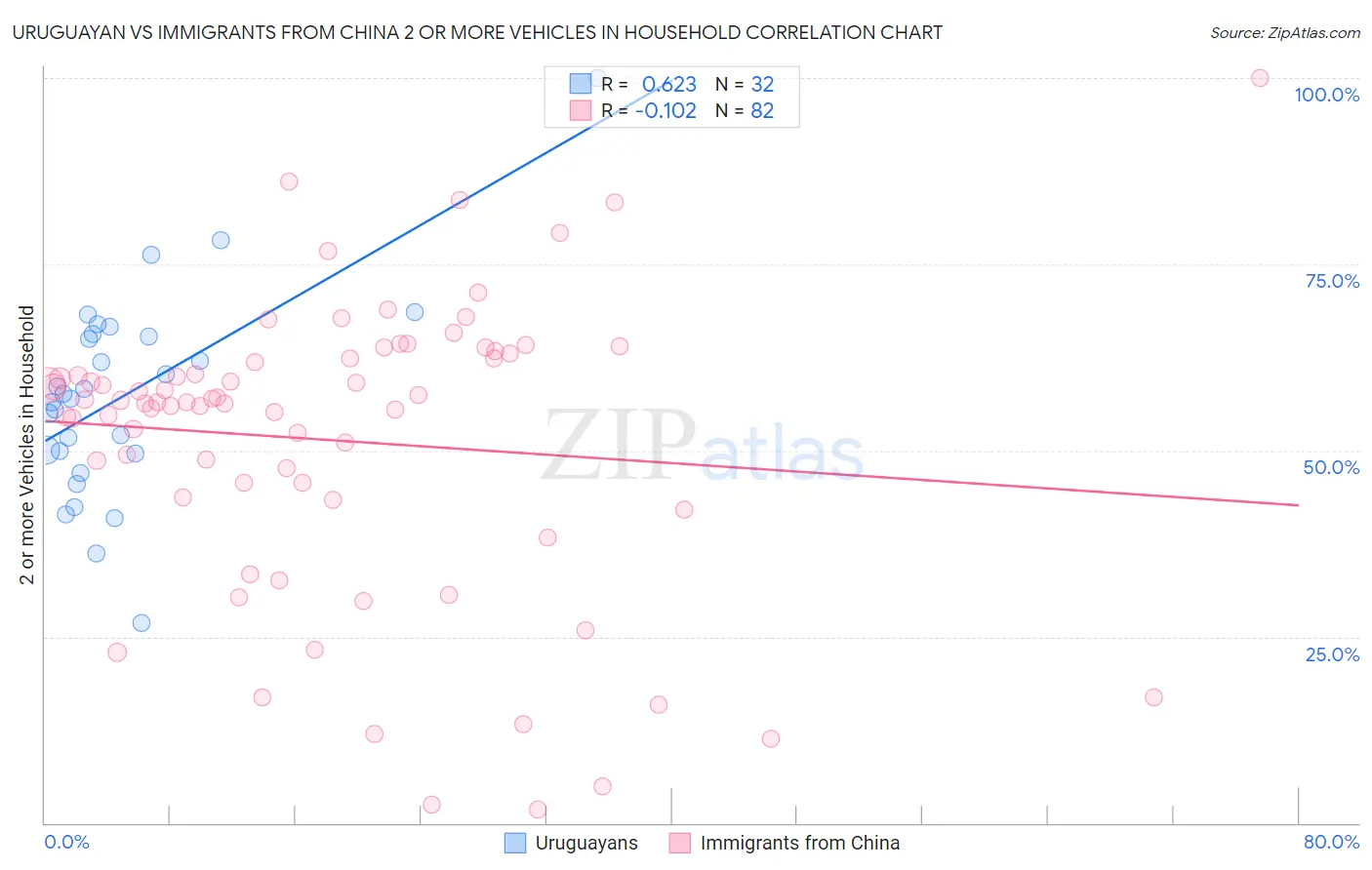 Uruguayan vs Immigrants from China 2 or more Vehicles in Household