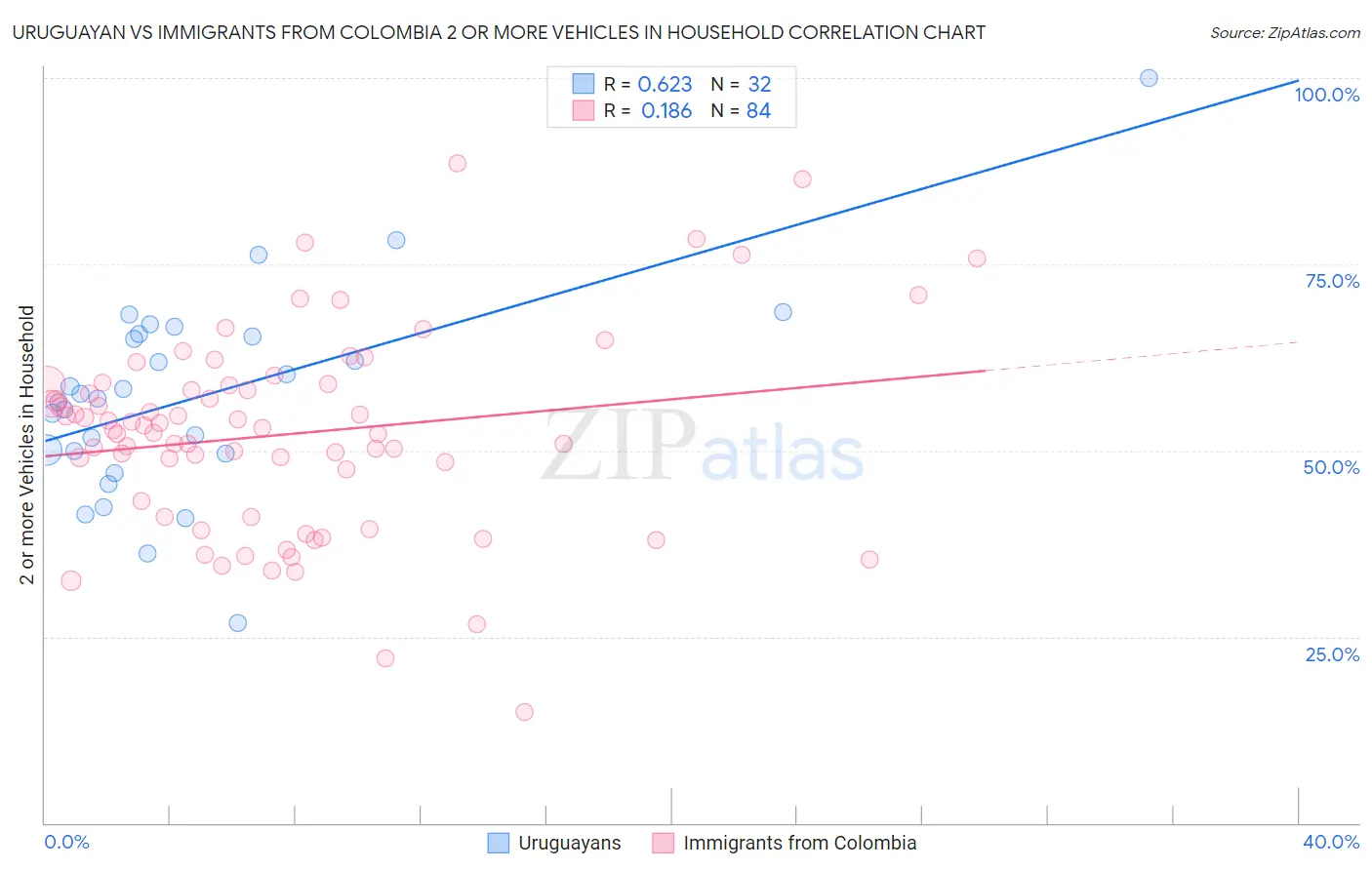 Uruguayan vs Immigrants from Colombia 2 or more Vehicles in Household