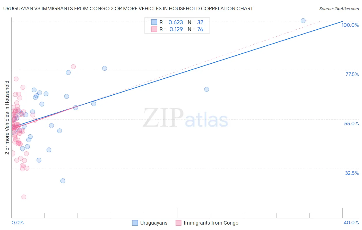 Uruguayan vs Immigrants from Congo 2 or more Vehicles in Household