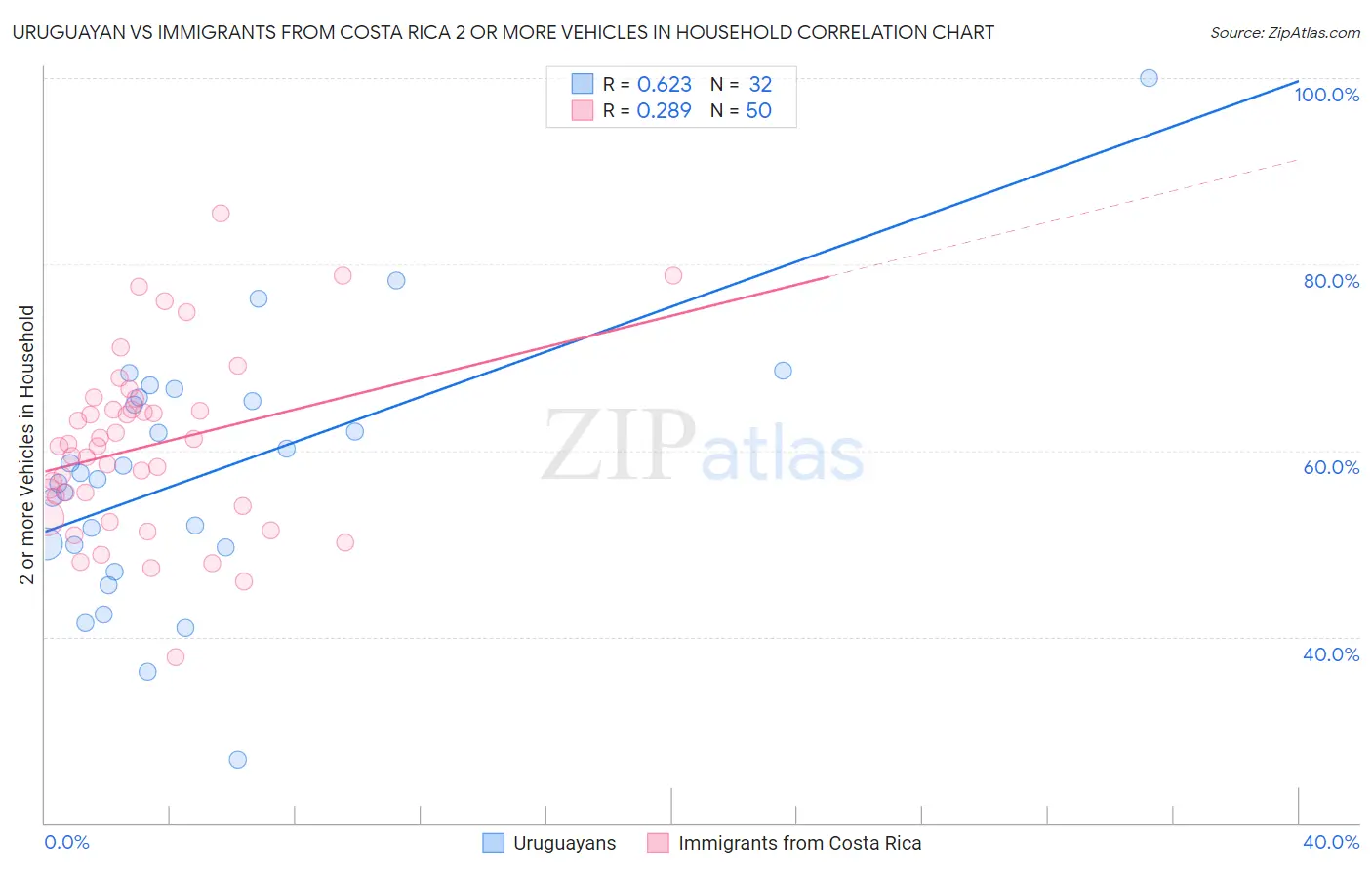 Uruguayan vs Immigrants from Costa Rica 2 or more Vehicles in Household