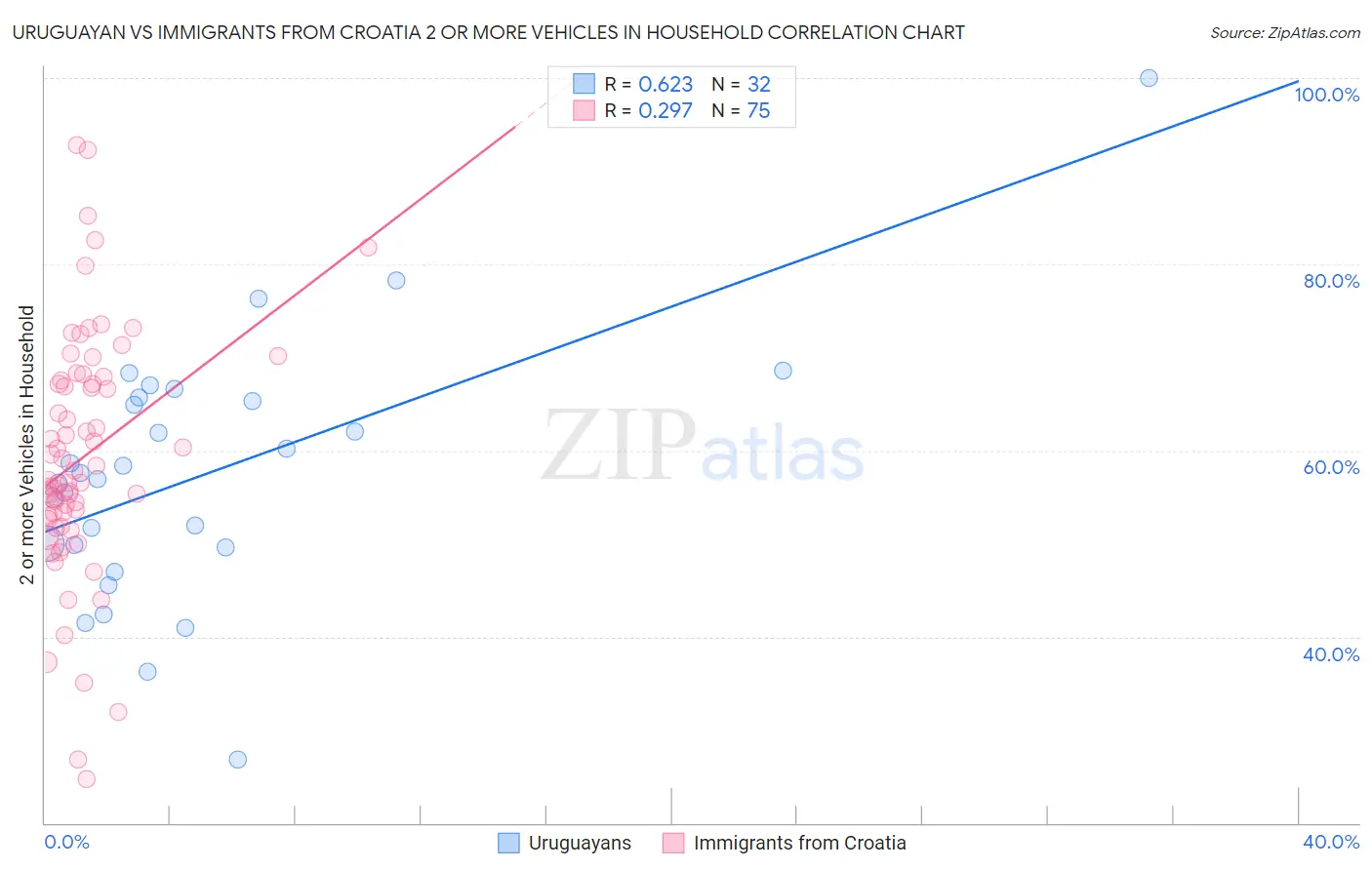 Uruguayan vs Immigrants from Croatia 2 or more Vehicles in Household