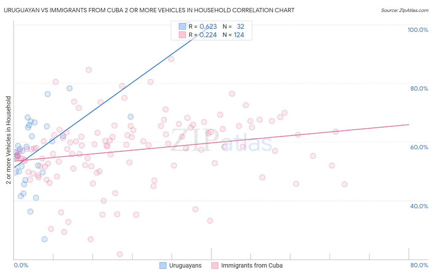 Uruguayan vs Immigrants from Cuba 2 or more Vehicles in Household