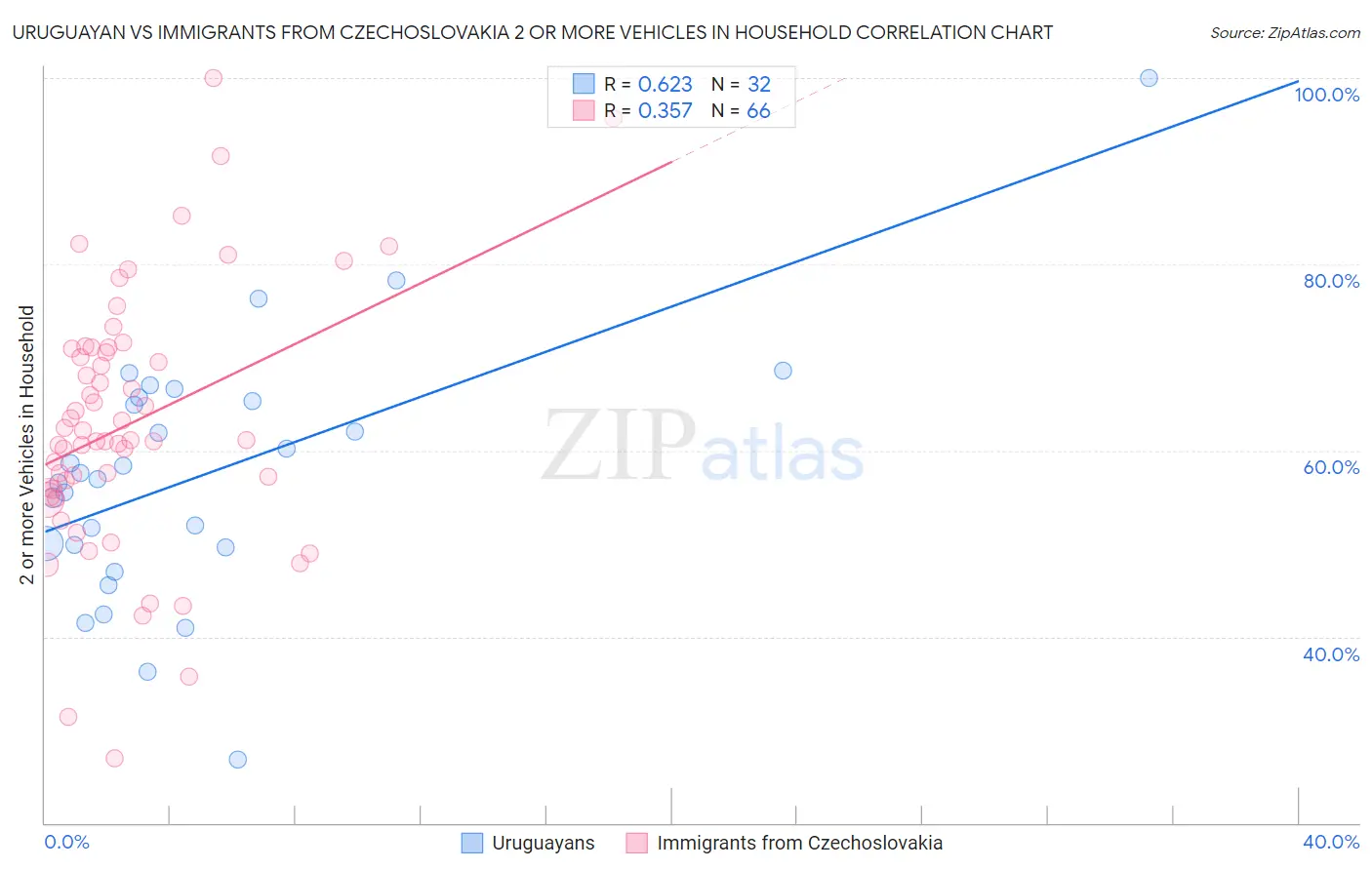 Uruguayan vs Immigrants from Czechoslovakia 2 or more Vehicles in Household