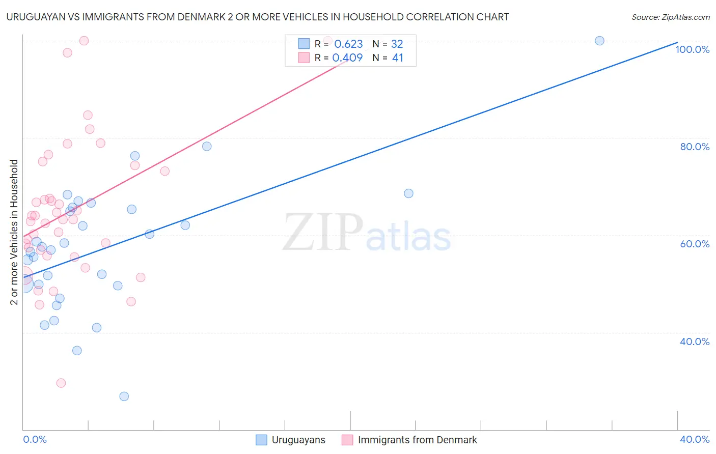 Uruguayan vs Immigrants from Denmark 2 or more Vehicles in Household
