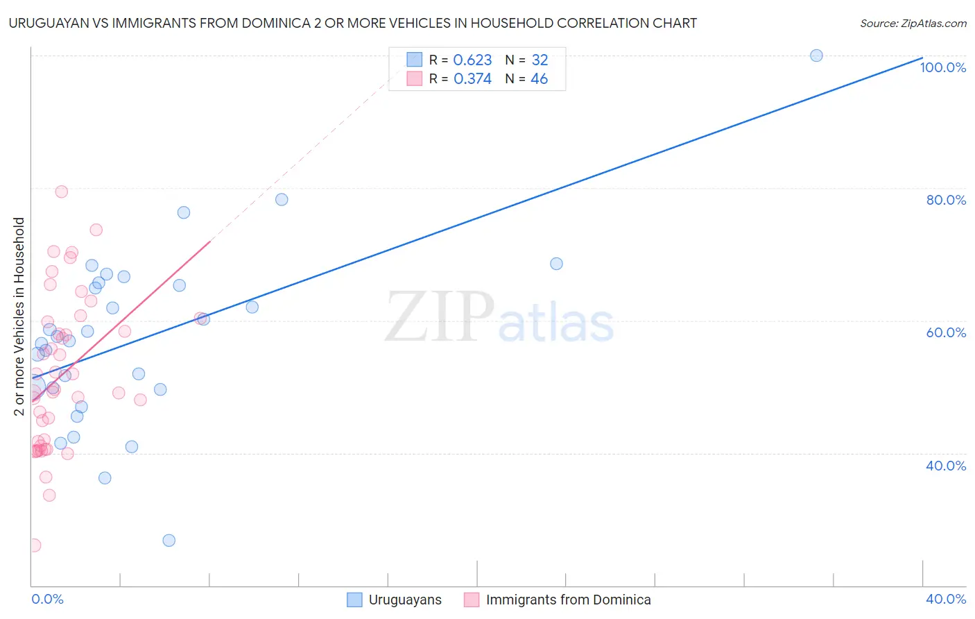 Uruguayan vs Immigrants from Dominica 2 or more Vehicles in Household