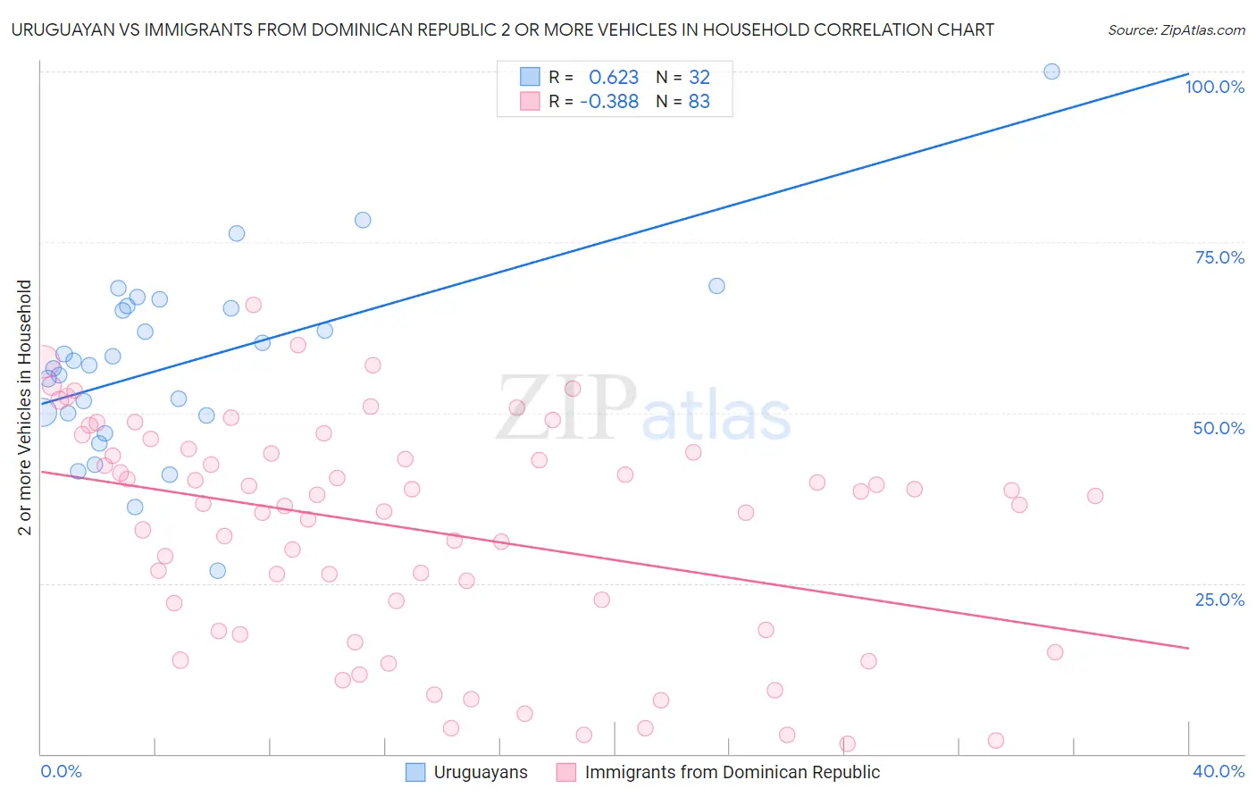 Uruguayan vs Immigrants from Dominican Republic 2 or more Vehicles in Household