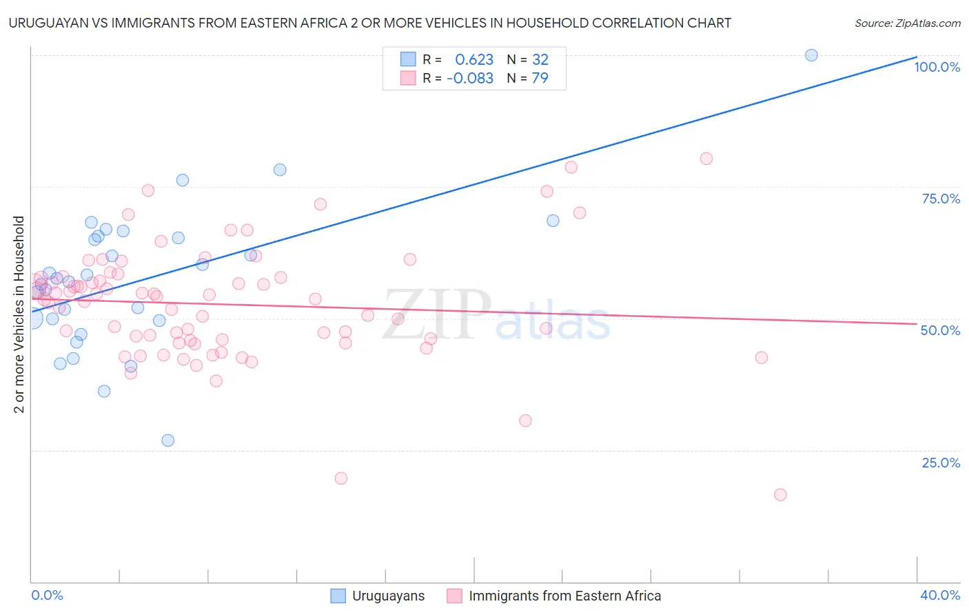 Uruguayan vs Immigrants from Eastern Africa 2 or more Vehicles in Household