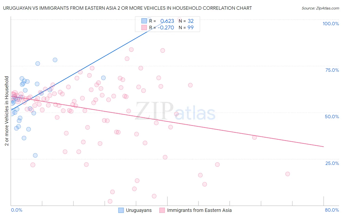 Uruguayan vs Immigrants from Eastern Asia 2 or more Vehicles in Household