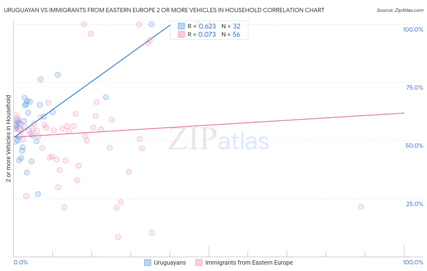 Uruguayan vs Immigrants from Eastern Europe 2 or more Vehicles in Household