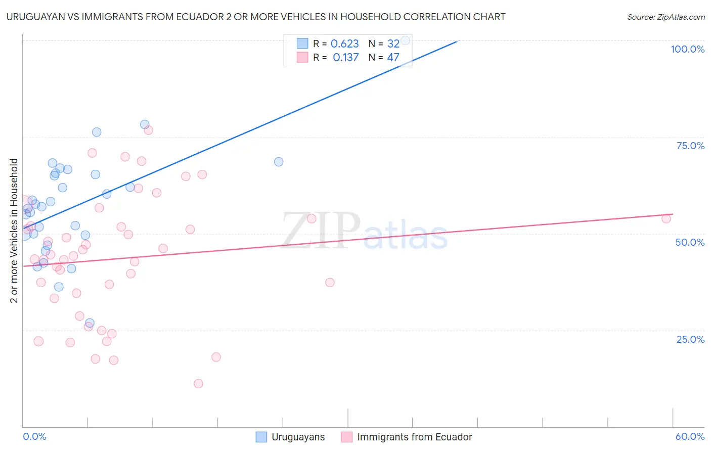 Uruguayan vs Immigrants from Ecuador 2 or more Vehicles in Household