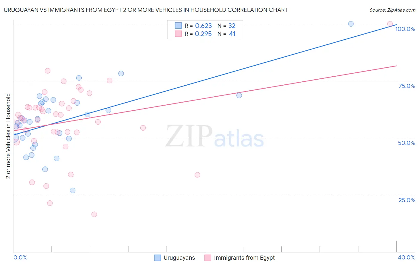Uruguayan vs Immigrants from Egypt 2 or more Vehicles in Household