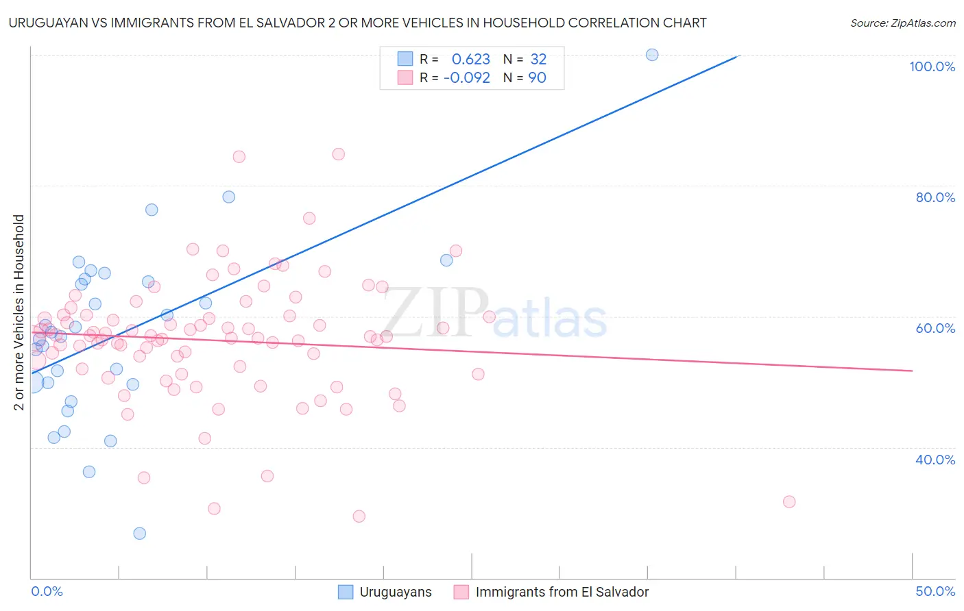 Uruguayan vs Immigrants from El Salvador 2 or more Vehicles in Household