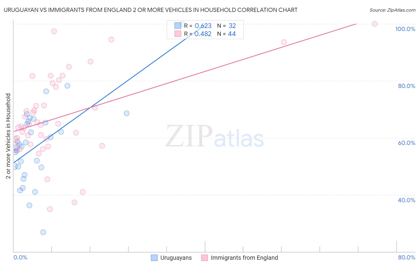 Uruguayan vs Immigrants from England 2 or more Vehicles in Household