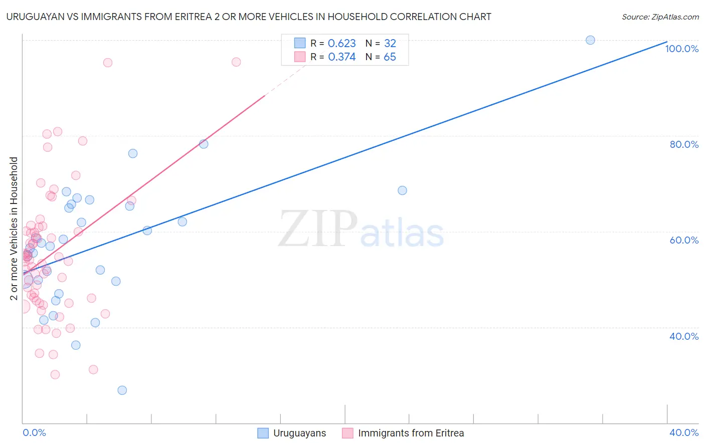 Uruguayan vs Immigrants from Eritrea 2 or more Vehicles in Household