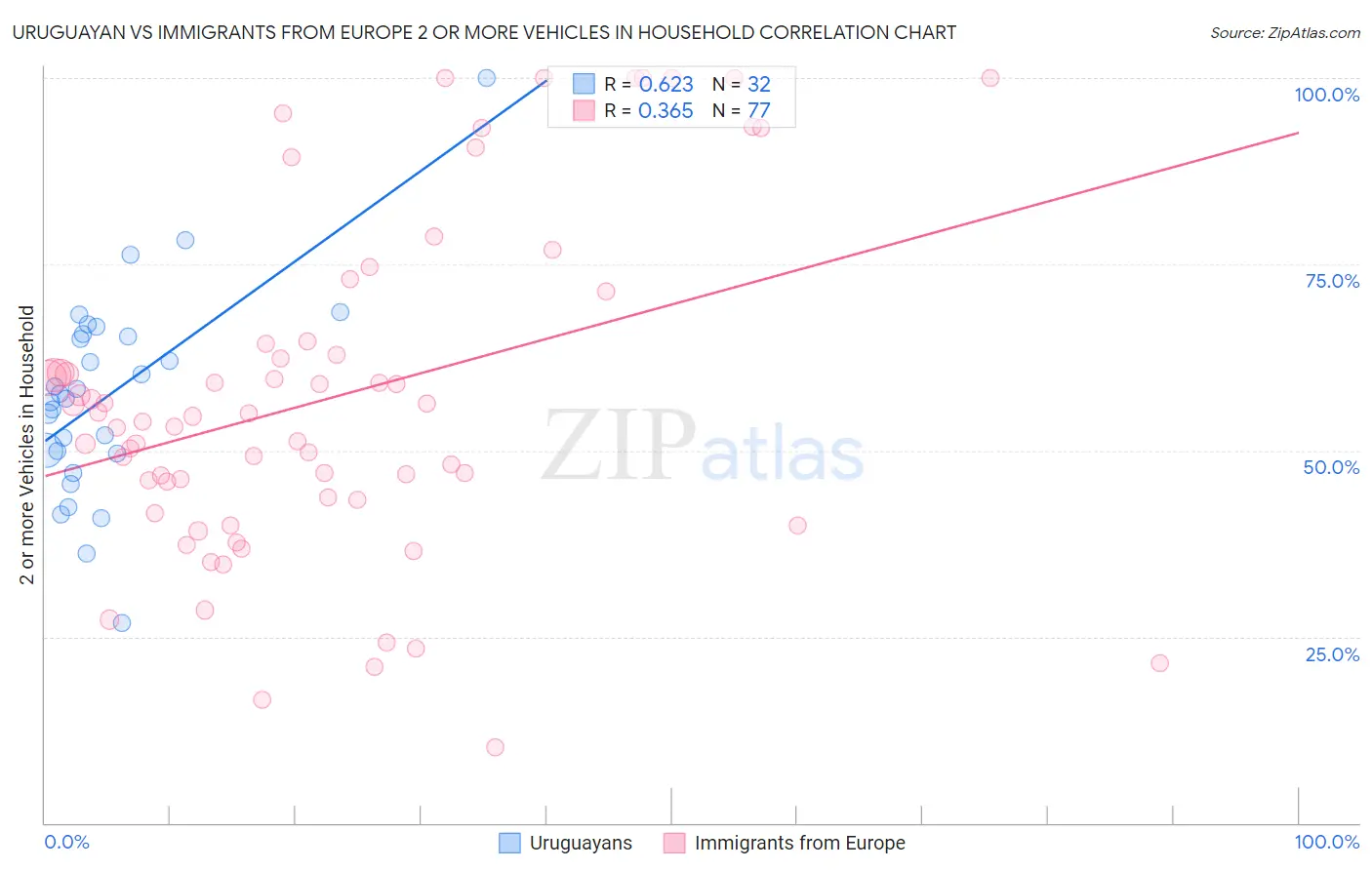 Uruguayan vs Immigrants from Europe 2 or more Vehicles in Household