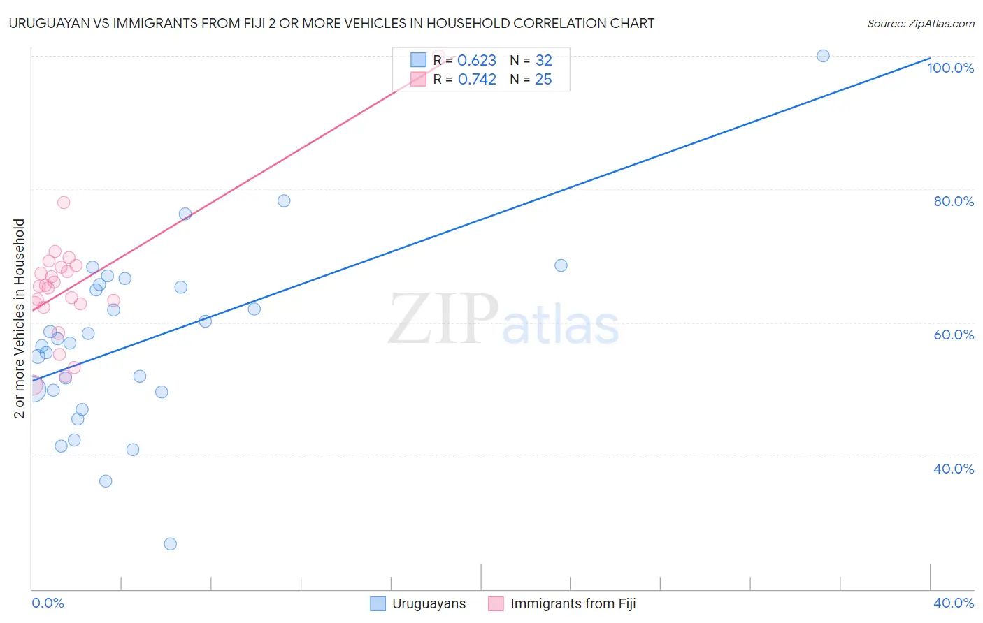 Uruguayan vs Immigrants from Fiji 2 or more Vehicles in Household