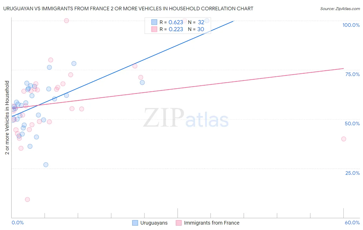 Uruguayan vs Immigrants from France 2 or more Vehicles in Household