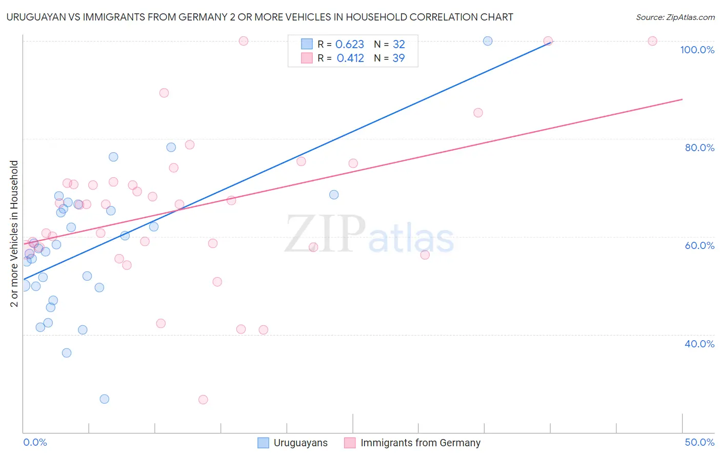 Uruguayan vs Immigrants from Germany 2 or more Vehicles in Household