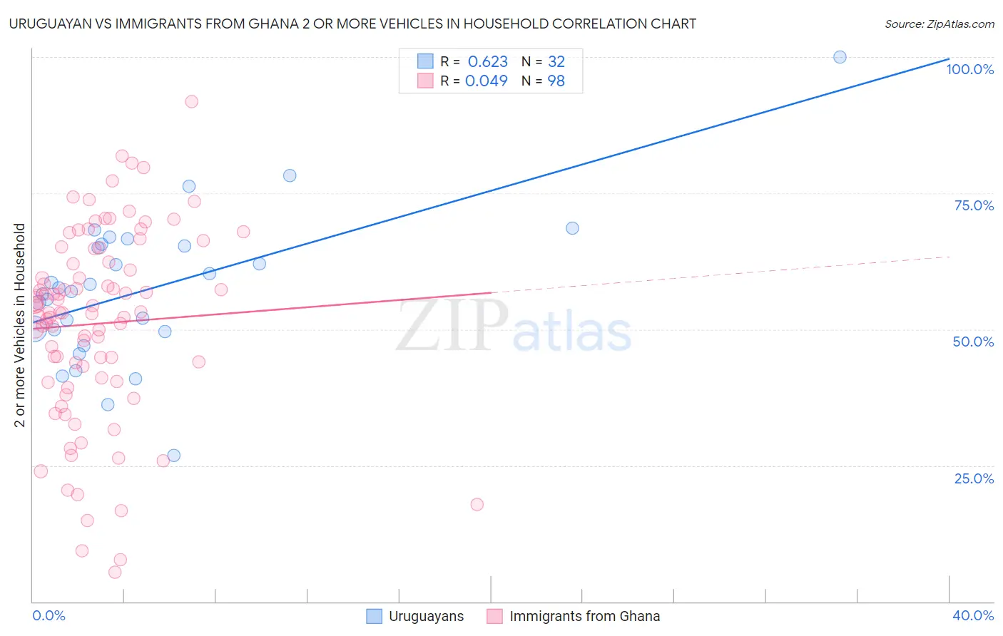 Uruguayan vs Immigrants from Ghana 2 or more Vehicles in Household