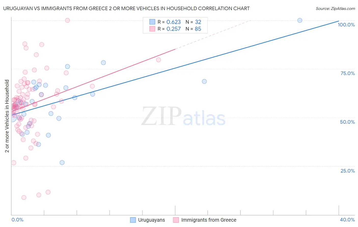 Uruguayan vs Immigrants from Greece 2 or more Vehicles in Household