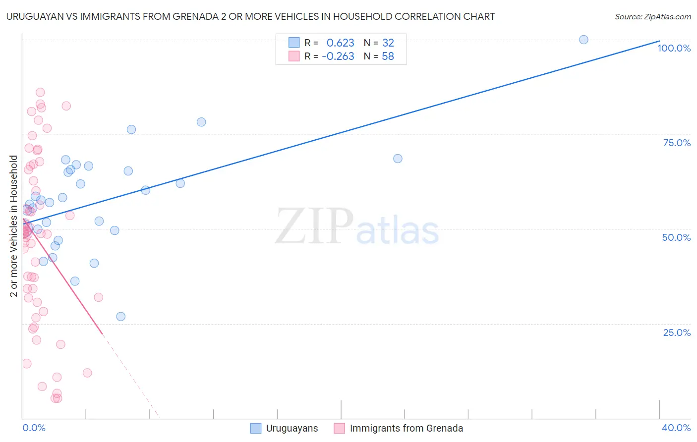 Uruguayan vs Immigrants from Grenada 2 or more Vehicles in Household